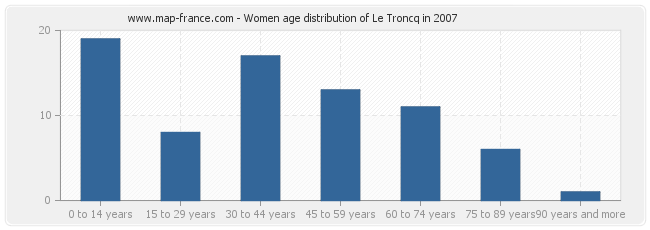 Women age distribution of Le Troncq in 2007